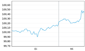 Chart Martin Marietta Materials Inc. DL-Nts. 2026(26/34) - 1 Week