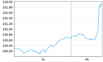 Chart Martin Marietta Materials Inc. DL-Nts. 2026(26/56) - 1 Week