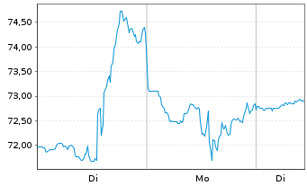 Chart Marvell Technology Inc. - 1 Woche