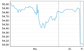 Chart Masco Corp. - 1 Woche