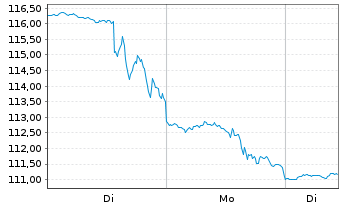 Chart Masimo Corp. - 1 Woche