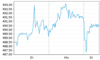 Chart MasterCard Inc. - 1 Woche