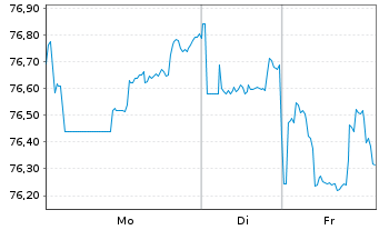 Chart Mastercard Inc. DL-Notes 2019(19/49) - 1 Week