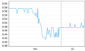Chart MasterBrand Inc. - 1 Woche