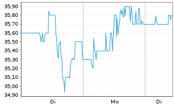 Chart Matador Resources Co. - 1 Woche
