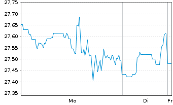 Chart Match Group Inc. - 1 Woche