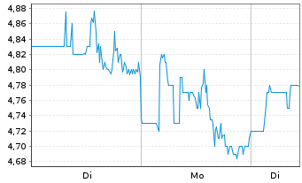 Chart Materialise N.V. - 1 Woche