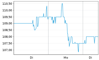 Chart Materion Corp. - 1 Woche