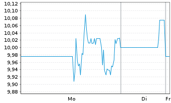 Chart Matrix Service Co. - 1 Woche