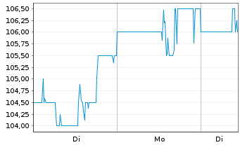 Chart Matson Inc. - 1 Woche