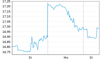 Chart Mattel Inc. - 1 Woche