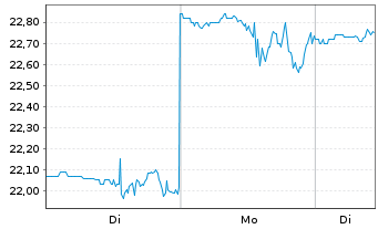 Chart Matthews International Corp. Class A - 1 Woche