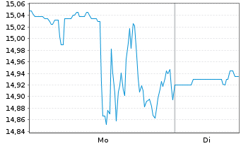 Chart MaxLinear Inc. - 1 Woche