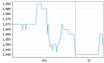 Chart MaxCyte Inc. - 1 Week