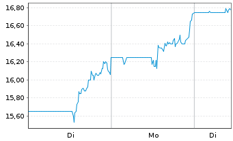 Chart Mayville Engineering Co. Inc. - 1 Woche