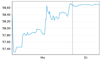 Chart McCormick & Co. Inc. - 1 Woche
