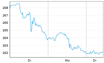 Chart McDonalds Corp. - 1 Woche