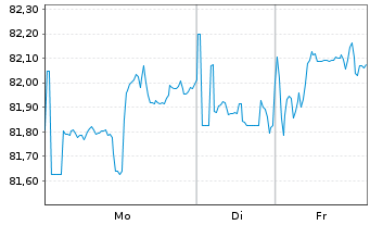 Chart McDonald's Corp. DL-Medium-Term Nts 2012(12/42) - 1 Week