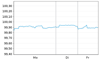 Chart McDonald's Corp. DL-Medium-Term Nts 2018(18/28) - 1 Week