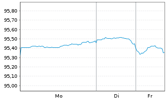 Chart McDonald's Corp. DL-Medium-Term Nts 2019(19/29) - 1 Week