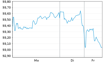 Chart McDonald's Corp. DL-Medium-Term Nts 2022(22/52) - 1 Week