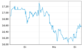 Chart McEwen Inc. - 1 Woche