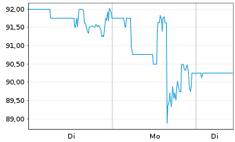 Chart MC Grath Rent Corp. - 1 Woche