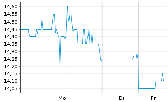 Chart McGraw Hill Inc. - 1 Woche