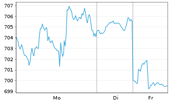 Chart McKesson Corp. - 1 Woche
