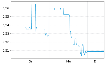 Chart MediaCo Holding Inc. - 1 Woche