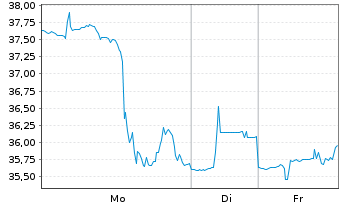 Chart Medline Inc. Cl.A - 1 Woche