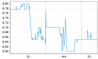 Chart Melco Resorts & Entmt Ltd. - 1 Woche