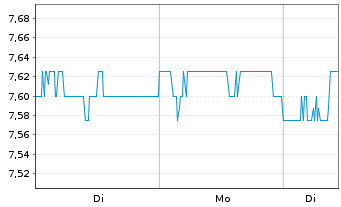Chart Soho House & Co Inc. - 1 Woche