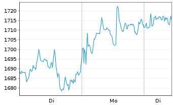 Chart Mercadolibre Inc. - 1 Woche