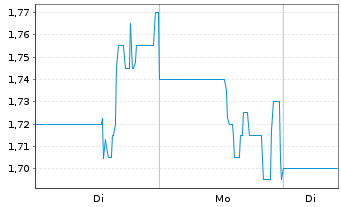 Chart Mercer International Inc. - 1 Woche