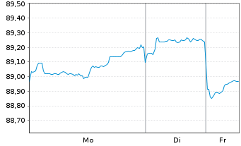 Chart Merck & Co. Inc. DL-Notes 2021(21/31) - 1 Week