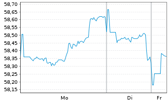 Chart Merck & Co. Inc. DL-Notes 2021(21/61) - 1 Week