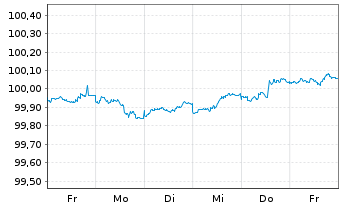 Chart Merck & Co. Inc. DL-Notes 2026(26/28) - 1 Week