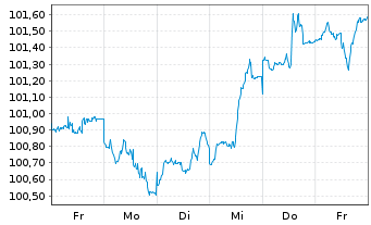 Chart Merck & Co. Inc. DL-Notes 2026(26/36) - 1 Week