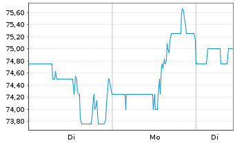 Chart Merit Medical Systems Inc. - 1 Woche