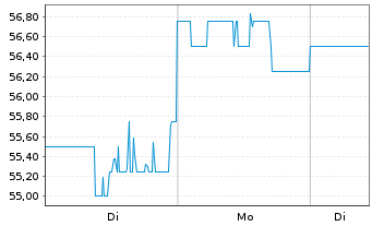 Chart Meritage Homes Corp. - 1 Woche