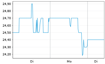 Chart Mersana Therapeutics Inc. - 1 Woche