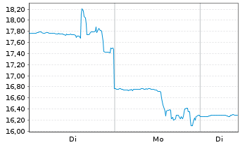 Chart Mesa Air Group Inc. - 1 Woche