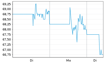 Chart Mesa Laboratories Inc. - 1 Woche