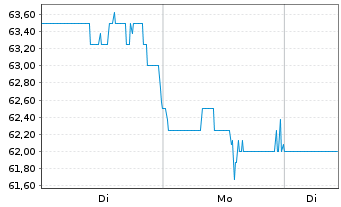 Chart Pathward Financial Inc. - 1 Week