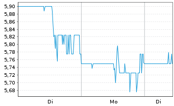 Chart Methode Electronics Inc. - 1 Woche