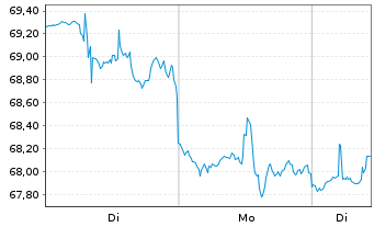 Chart MetLife Inc. - 1 Woche