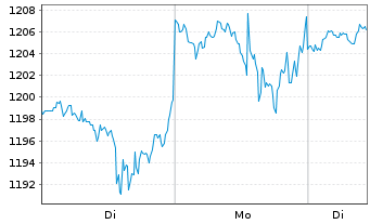 Chart Mettler-Toledo Intl Inc. - 1 Woche