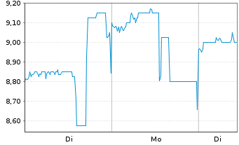 Chart Mexco Energy Corp. - 1 Woche