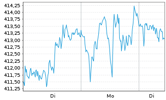 Chart Microsoft Corp. - 1 Woche